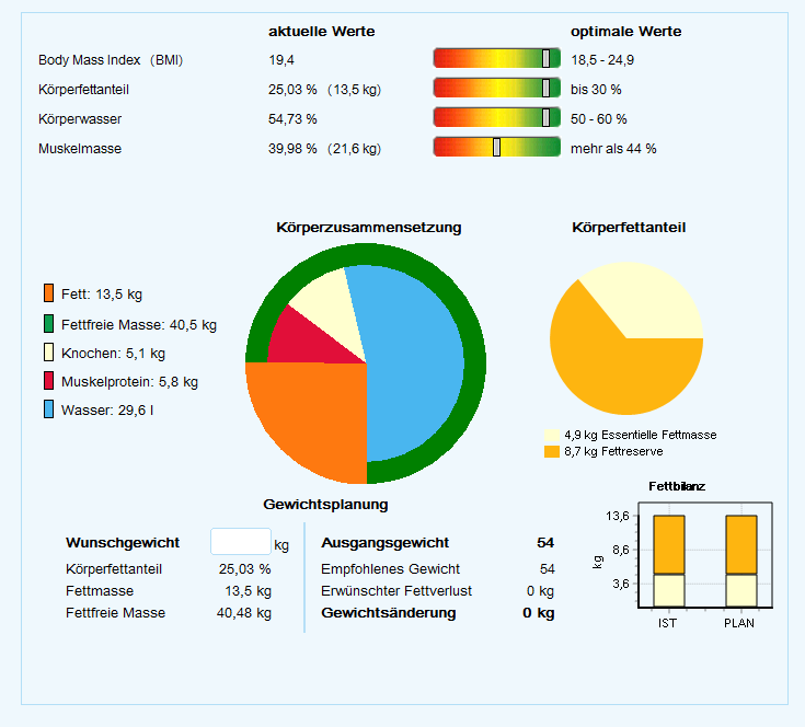 Cardioscan Auswertung